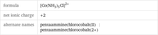 formula | ([Co(NH_3)_5Cl])^(2+) net ionic charge | +2 alternate names | pentaamminechlorocobalt(II) | pentaamminechlorocobalt(2+)