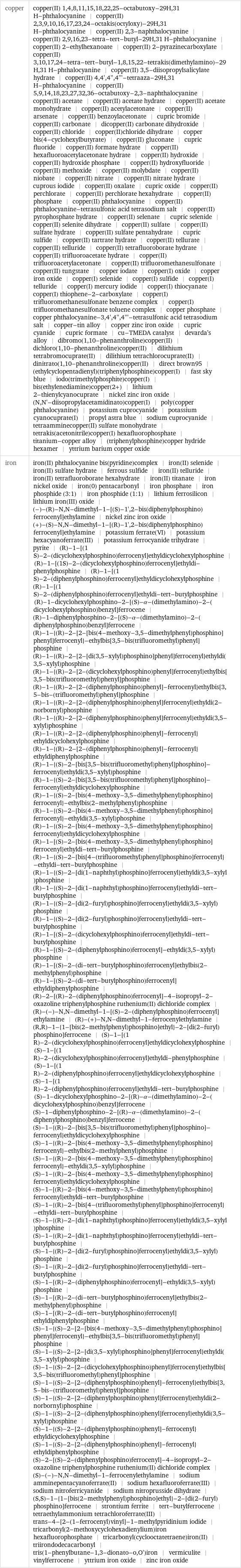 copper | copper(II) 1, 4, 8, 11, 15, 18, 22, 25-octabutoxy-29H, 31 H-phthalocyanine | copper(II) 2, 3, 9, 10, 16, 17, 23, 24-octakis(octyloxy)-29H, 31 H-phthalocyanine | copper(II) 2, 3-naphthalocyanine | copper(II) 2, 9, 16, 23-tetra-tert-butyl-29H, 31 H-phthalocyanine | copper(II) 2-ethylhexanoate | copper(II) 2-pyrazinecarboxylate | copper(II) 3, 10, 17, 24-tetra-tert-butyl-1, 8, 15, 22-tetrakis(dimethylamino)-29H, 31 H-phthalocyanine | copper(II) 3, 5-diisopropylsalicylate hydrate | copper(II) 4, 4', 4'', 4'''-tetraaza-29H, 31 H-phthalocyanine | copper(II) 5, 9, 14, 18, 23, 27, 32, 36-octabutoxy-2, 3-naphthalocyanine | copper(II) acetate | copper(II) acetate hydrate | copper(II) acetate monohydrate | copper(II) acetylacetonate | copper(II) arsenate | copper(II) benzoylacetonate | cupric bromide | copper(II) carbonate | dicopper(II) carbonate dihydroxide | copper(II) chloride | copper(II)chloride dihydrate | copper bis(4-cyclohexylbutyrate) | copper(II) gluconate | cupric fluoride | copper(II) formate hydrate | copper(II) hexafluoroacetylacetonate hydrate | copper(II) hydroxide | copper(II) hydroxide phosphate | copper(II) hydroxyfluoride | copper(II) methoxide | copper(II) molybdate | copper(II) niobate | copper(II) nitrate | copper(II) nitrate hydrate | cuprous iodide | copper(II) oxalate | cupric oxide | copper(II) perchlorate | copper(II) perchlorate hexahydrate | copper(II) phosphate | copper(II) phthalocyanine | copper(II) phthalocyanine-tetrasulfonic acid tetrasodium salt | copper(II) pyrophosphate hydrate | copper(II) selenate | cupric selenide | copper(II) selenite dihydrate | copper(II) sulfate | copper(II) sulfate hydrate | copper(II) sulfate pentahydrate | cupric sulfide | copper(II) tartrate hydrate | copper(II) tellurate | copper(II) telluride | copper(II) tetrafluoroborate hydrate | copper(II) trifluoroacetate hydrate | copper(II) trifluoroacetylacetonate | copper(II) trifluoromethanesulfonate | copper(II) tungstate | copper iodate | copper(I) oxide | copper iron oxide | copper(I) selenide | copper(I) sulfide | copper(I) telluride | copper(I) mercury iodide | copper(I) thiocyanate | copper(I) thiophene-2-carboxylate | copper(I) trifluoromethanesulfonate benzene complex | copper(I) trifluoromethanesulfonate toluene complex | copper phosphate | copper phthalocyanine-3, 4', 4'', 4'''-tetrasulfonic acid tetrasodium salt | copper-tin alloy | copper zinc iron oxide | cupric cyanide | cupric formate | cu-TMEDA catalyst | devarda's alloy | dibromo(1, 10-phenanthroline)copper(II) | dichloro(1, 10-phenanthroline)copper(II) | dilithium tetrabromocuprate(II) | dilithium tetrachlorocuprate(II) | dinitrato(1, 10-phenanthroline)copper(II) | direct brown95 | (ethylcyclopentadienyl)(triphenylphosphine)copper(I) | fast sky blue | iodo(trimethylphosphite)copper(I) | bis(ethylenediamine)copper(2+) | lithium 2-thienylcyanocuprate | nickel zinc iron oxide | (N, N'-diisopropylacetamidinato)copper(I) | poly(copper phthalocyanine) | potassium cuprocyanide | potassium cyanocuprate(I) | propyl astra blue | sodium cuprocyanide | tetraamminecopper(II) sulfate monohydrate | tetrakis(acetonitrile)copper(I) hexafluorophosphate | titanium-copper alloy | (triphenylphosphine)copper hydride hexamer | yttrium barium copper oxide iron | iron(II) phthalocyanine bis(pyridine)complex | iron(II) selenide | iron(II) sulfate hydrate | ferrous sulfide | iron(II) telluride | iron(II) tetrafluoroborate hexahydrate | iron(II) titanate | iron nickel oxide | iron(0) pentacarbonyl | iron phosphate | iron phosphide (3:1) | iron phosphide (1:1) | lithium ferrosilicon | lithium iron(III) oxide | (-)-(R)-N, N-dimethyl-1-[(S)-1', 2-bis(diphenylphosphino)ferrocenyl]ethylamine | nickel zinc iron oxide | (+)-(S)-N, N-dimethyl-1-[(R)-1', 2-bis(diphenylphosphino)ferrocenyl]ethylamine | potassium ferrate(VI) | potassium hexacyanoferrate(III) | potassium ferrocyanide trihydrate | pyrite | (R)-1-[(1 S)-2-(dicyclohexylphosphino)ferrocenyl]ethyldicyclohexylphosphine | (R)-1-[(1S)-2-(dicyclohexylphosphino)ferrocenyl]ethyldi-phenylphosphine | (R)-1-[(1 S)-2-(diphenylphosphino)ferrocenyl]ethyldicyclohexylphosphine | (R)-1-[(1 S)-2-(diphenylphosphino)ferrocenyl]ethyldi-tert-butylphosphine | (R)-1-dicyclohexylphosphino-2-[(S)-α-(dimethylamino)-2-(dicyclohexylphosphino)benzyl]ferrocene | (R)-1-diphenylphosphino-2-[(S)-α-(dimethylamino)-2-(diphenylphosphino)benzyl]ferrocene | (R)-1-{(R)-2-[2-[bis(4-methoxy-3, 5-dimethylphenyl)phosphino]phenyl]ferrocenyl}-ethylbis[3, 5-bis(trifluoromethyl)phenyl]phosphine | (R)-1-{(R)-2-[2-[di(3, 5-xylyl)phosphino]phenyl]ferrocenyl}ethyldi(3, 5-xylyl)phosphine | (R)-1-{(R)-2-[2-(dicyclohexylphosphino)phenyl]ferrocenyl}ethylbis[3, 5-bis(trifluoromethyl)phenyl]phosphine | (R)-1-{(R)-2-[2-(diphenylphosphino)phenyl]-ferrocenyl}ethylbis[3, 5-bis-(trifluoromethyl)phenyl]phosphine | (R)-1-{(R)-2-[2-(diphenylphosphino)phenyl]ferrocenyl}ethyldi(2-norbornyl)phosphine | (R)-1-{(R)-2-[2-(diphenylphosphino)phenyl]ferrocenyl}ethyldi(3, 5-xylyl)phosphine | (R)-1-{(R)-2-[2-(diphenylphosphino)phenyl]-ferrocenyl}ethyldicyclohexylphosphine | (R)-1-{(R)-2-[2-(diphenylphosphino)phenyl]-ferrocenyl}ethyldiphenylphosphine | (R)-1-{(S)-2-[bis[3, 5-bis(trifluoromethyl)phenyl]phosphino]-ferrocenyl}ethyldi(3, 5-xylyl)phosphine | (R)-1-{(S)-2-[bis[3, 5-bis(trifluoromethyl)phenyl]phosphino]-ferrocenyl}ethyldicyclohexylphosphine | (R)-1-{(S)-2-[bis(4-methoxy-3, 5-dimethylphenyl)phosphino]ferrocenyl}-ethylbis(2-methylphenyl)phosphine | (R)-1-{(S)-2-[bis(4-methoxy-3, 5-dimethylphenyl)phosphino]ferrocenyl}-ethyldi(3, 5-xylyl)phosphine | (R)-1-{(S)-2-[bis(4-methoxy-3, 5-dimethylphenyl)phosphino]ferrocenyl}ethyldicyclohexylphosphine | (R)-1-[(S)-2-[bis(4-methoxy-3, 5-dimethylphenyl)phosphino]ferrocenyl}ethyldi-tert-butylphosphine | (R)-1-{(S)-2-[bis[4-(trifluoromethyl)phenyl]phosphino]ferrocenyl}-ethyldi-tert-butylphosphine | (R)-1-{(S)-2-[di(1-naphthyl)phosphino]ferrocenyl}ethyldi(3, 5-xylyl)phosphine | (R)-1-{(S)-2-[di(1-naphthyl)phosphino]ferrocenyl}ethyldi-tert-butylphosphine | (R)-1-{(S)-2-[di(2-furyl)phosphino]ferrocenyl}ethyldi(3, 5-xylyl)phosphine | (R)-1-{(S)-2-[di(2-furyl)phosphino]ferrocenyl}ethyldi-tert-butylphosphine | (R)-1-[(S)-2-(dicyclohexylphosphino)ferrocenyl]ethyl­di-tert-butylphosphine | (R)-1-[(S)-2-(diphenylphosphino)ferrocenyl]-ethyldi(3, 5-xylyl)phosphine | (R)-1-[(S)-2-(di-tert-butylphosphino)ferrocenyl]ethylbis(2-methylphenyl)phosphine | (R)-1-[(S)-2-(di-tert-butylphosphino)ferrocenyl]ethyldiphenylphosphine | (R)-2-[(R)-2-(diphenylphosphino)ferrocenyl]-4-isopropyl-2-oxazoline triphenylphosphine ruthenium(II) dichloride complex | (R)-(-)-N, N-dimethyl-1-[(S)-2-(diphenylphosphino)ferrocenyl]ethylamine | (R)-(+)-N, N-dimethyl-1-ferrocenylethylamine | (R, R)-1-{1-[bis(2-methylphenyl)phosphino]ethyl}-2-[di(2-furyl)phosphino]ferrocene | (S)-1-[(1 R)-2-(dicyclohexylphosphino)ferrocenyl]ethyldicyclohexylphosphine | (S)-1-[(1 R)-2-(dicyclohexylphosphino)ferrocenyl]ethyldi-phenylphosphine | (S)-1-[(1 R)-2-(diphenylphosphino)ferrocenyl]ethyldicyclohexylphosphine | (S)-1-[(1 R)-2-(diphenylphosphino)ferrocenyl]ethyldi-tert-butylphosphine | (S)-1-dicyclohexylphosphino-2-[(R)-α-(dimethylamino)-2-(dicyclohexylphosphino)benzyl]ferrocene | (S)-1-diphenylphosphino-2-[(R)-α-(dimethylamino)-2-(diphenylphosphino)benzyl]ferrocene | (S)-1-{(R)-2-[bis[3, 5-bis(trifluoromethyl)phenyl]phosphino]-ferrocenyl}ethyldicyclohexylphosphine | (S)-1-{(R)-2-[bis(4-methoxy-3, 5-dimethylphenyl)phosphino]ferrocenyl}-ethylbis(2-methylphenyl)phosphine | (S)-1-{(R)-2-[bis(4-methoxy-3, 5-dimethylphenyl)phosphino]ferrocenyl}-ethyldi(3, 5-xylyl)phosphine | (S)-1-{(R)-2-[bis(4-methoxy-3, 5-dimethylphenyl)phosphino]ferrocenyl}ethyldicyclohexylphosphine | (S)-1-[(R)-2-[bis(4-methoxy-3, 5-dimethylphenyl)phosphino]ferrocenyl}ethyldi-tert-butylphosphine | (S)-1-{(R)-2-[bis[4-(trifluoromethyl)phenyl]phosphino]ferrocenyl}-ethyldi-tert-butylphosphine | (S)-1-{(R)-2-[di(1-naphthyl)phosphino]ferrocenyl}ethyldi(3, 5-xylyl)phosphine | (S)-1-{(R)-2-[di(1-naphthyl)phosphino]ferrocenyl}ethyldi-tert-butylphosphine | (S)-1-{(R)-2-[di(2-furyl)phosphino]ferrocenyl}ethyldi(3, 5-xylyl)phosphine | (S)-1-{(R)-2-[di(2-furyl)phosphino]ferrocenyl}ethyldi-tert-butylphosphine | (S)-1-[(R)-2-(diphenylphosphino)ferrocenyl]-ethyldi(3, 5-xylyl)phosphine | (S)-1-[(R)-2-(di-tert-butylphosphino)ferrocenyl]ethylbis(2-methylphenyl)phosphine | (S)-1-[(R)-2-(di-tert-butylphosphino)ferrocenyl]ethyldiphenylphosphine | (S)-1-{(S)-2-[2-[bis(4-methoxy-3, 5-dimethylphenyl)phosphino]phenyl]ferrocenyl}-ethylbis[3, 5-bis(trifluoromethyl)phenyl]phosphine | (S)-1-{(S)-2-[2-[di(3, 5-xylyl)phosphino]phenyl]ferrocenyl}ethyldi(3, 5-xylyl)phosphine | (S)-1-{(S)-2-[2-(dicyclohexylphosphino)phenyl]ferrocenyl}ethylbis[3, 5-bis(trifluoromethyl)phenyl]phosphine | (S)-1-{(S)-2-[2-(diphenylphosphino)phenyl]-ferrocenyl}ethylbis[3, 5-bis-(trifluoromethyl)phenyl]phosphine | (S)-1-{(S)-2-[2-(diphenylphosphino)phenyl]ferrocenyl}ethyldi(2-norbornyl)phosphine | (S)-1-{(S)-2-[2-(diphenylphosphino)phenyl]ferrocenyl}ethyldi(3, 5-xylyl)phosphine | (S)-1-{(S)-2-[2-(diphenylphosphino)phenyl]-ferrocenyl}ethyldicyclohexylphosphine | (S)-1-{(S)-2-[2-(diphenylphosphino)phenyl]-ferrocenyl}ethyldiphenylphosphine | (S)-2-[(S)-2-(diphenylphosphino)ferrocenyl]-4-isopropyl-2-oxazoline triphenylphosphine ruthenium(II) dichloride complex | (S)-(-)-N, N-dimethyl-1-ferrocenylethylamine | sodium amminepentacyanoferrate(II) | sodium hexafluoroferrate(III) | sodium nitroferricyanide | sodium nitroprusside dihydrate | (S, S)-1-{1-[bis(2-methylphenyl)phosphino]ethyl}-2-[di(2-furyl)phosphino]ferrocene | strontium ferrite | tert-butylferrocene | tetraethylammonium tetrachloroferrate(III) | trans-4-[2-(1-ferrocenyl)vinyl]-1-methylpyridinium iodide | tricarbonyl(2-methoxycyclohexadienylium)iron hexafluorophosphate | tricarbonyl(cyclooctatetraene)iron(II) | triirondodecacarbonyl | tris(1-phenylbutane-1, 3-dionato-o, O')iron | vermiculite | vinylferrocene | yttrium iron oxide | zinc iron oxide
