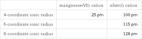  | manganese(VII) cation | silver(I) cation 4-coordinate ionic radius | 25 pm | 100 pm 6-coordinate ionic radius | | 115 pm 8-coordinate ionic radius | | 128 pm