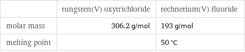  | tungsten(V) oxytrichloride | technetium(V) fluoride molar mass | 306.2 g/mol | 193 g/mol melting point | | 50 °C