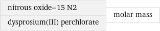 nitrous oxide-15 N2 dysprosium(III) perchlorate | molar mass