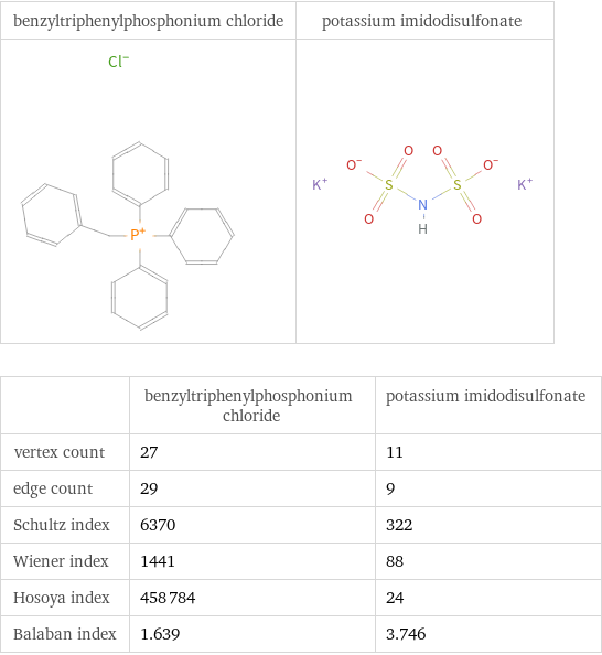   | benzyltriphenylphosphonium chloride | potassium imidodisulfonate vertex count | 27 | 11 edge count | 29 | 9 Schultz index | 6370 | 322 Wiener index | 1441 | 88 Hosoya index | 458784 | 24 Balaban index | 1.639 | 3.746