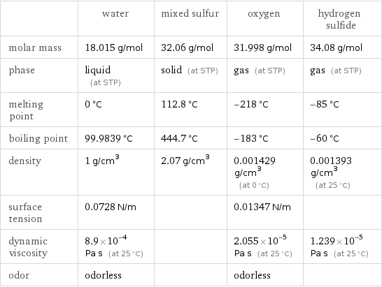  | water | mixed sulfur | oxygen | hydrogen sulfide molar mass | 18.015 g/mol | 32.06 g/mol | 31.998 g/mol | 34.08 g/mol phase | liquid (at STP) | solid (at STP) | gas (at STP) | gas (at STP) melting point | 0 °C | 112.8 °C | -218 °C | -85 °C boiling point | 99.9839 °C | 444.7 °C | -183 °C | -60 °C density | 1 g/cm^3 | 2.07 g/cm^3 | 0.001429 g/cm^3 (at 0 °C) | 0.001393 g/cm^3 (at 25 °C) surface tension | 0.0728 N/m | | 0.01347 N/m |  dynamic viscosity | 8.9×10^-4 Pa s (at 25 °C) | | 2.055×10^-5 Pa s (at 25 °C) | 1.239×10^-5 Pa s (at 25 °C) odor | odorless | | odorless | 