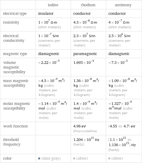  | iodine | rhodium | antimony electrical type | insulator | conductor | conductor resistivity | 1×10^7 Ω m (ohm meters) | 4.3×10^-8 Ω m (ohm meters) | 4×10^-7 Ω m (ohm meters) electrical conductivity | 1×10^-7 S/m (siemens per meter) | 2.3×10^7 S/m (siemens per meter) | 2.5×10^6 S/m (siemens per meter) magnetic type | diamagnetic | paramagnetic | diamagnetic volume magnetic susceptibility | -2.22×10^-5 | 1.693×10^-4 | -7.3×10^-5 mass magnetic susceptibility | -4.5×10^-9 m^3/kg (cubic meters per kilogram) | 1.36×10^-8 m^3/kg (cubic meters per kilogram) | -1.09×10^-8 m^3/kg (cubic meters per kilogram) molar magnetic susceptibility | -1.14×10^-9 m^3/mol (cubic meters per mole) | 1.4×10^-9 m^3/mol (cubic meters per mole) | -1.327×10^-9 m^3/mol (cubic meters per mole) work function | | 4.98 eV (Polycrystalline) | (4.55 to 4.7) eV threshold frequency | | 1.204×10^15 Hz (hertz) | (1.1×10^15 to 1.136×10^15) Hz (hertz) color | (slate gray) | (silver) | (silver)