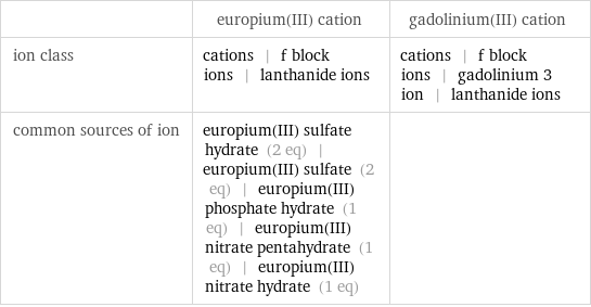  | europium(III) cation | gadolinium(III) cation ion class | cations | f block ions | lanthanide ions | cations | f block ions | gadolinium 3 ion | lanthanide ions common sources of ion | europium(III) sulfate hydrate (2 eq) | europium(III) sulfate (2 eq) | europium(III) phosphate hydrate (1 eq) | europium(III) nitrate pentahydrate (1 eq) | europium(III) nitrate hydrate (1 eq) | 