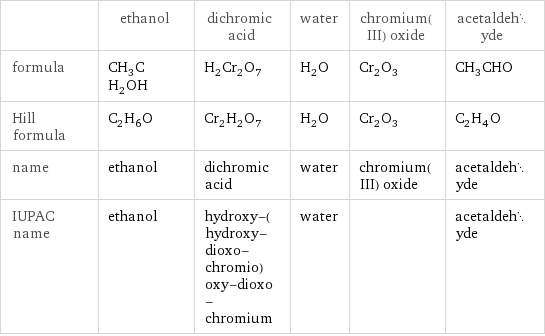  | ethanol | dichromic acid | water | chromium(III) oxide | acetaldehyde formula | CH_3CH_2OH | H_2Cr_2O_7 | H_2O | Cr_2O_3 | CH_3CHO Hill formula | C_2H_6O | Cr_2H_2O_7 | H_2O | Cr_2O_3 | C_2H_4O name | ethanol | dichromic acid | water | chromium(III) oxide | acetaldehyde IUPAC name | ethanol | hydroxy-(hydroxy-dioxo-chromio)oxy-dioxo-chromium | water | | acetaldehyde