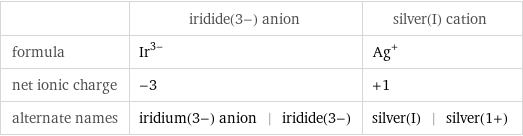 | iridide(3-) anion | silver(I) cation formula | Ir^(3-) | Ag^+ net ionic charge | -3 | +1 alternate names | iridium(3-) anion | iridide(3-) | silver(I) | silver(1+)
