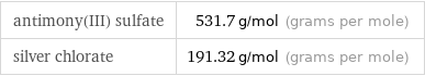 antimony(III) sulfate | 531.7 g/mol (grams per mole) silver chlorate | 191.32 g/mol (grams per mole)