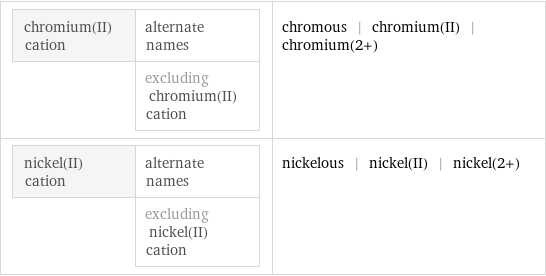 chromium(II) cation | alternate names  | excluding chromium(II) cation | chromous | chromium(II) | chromium(2+) nickel(II) cation | alternate names  | excluding nickel(II) cation | nickelous | nickel(II) | nickel(2+)