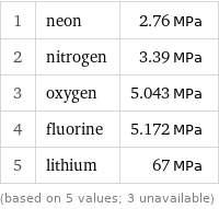 1 | neon | 2.76 MPa 2 | nitrogen | 3.39 MPa 3 | oxygen | 5.043 MPa 4 | fluorine | 5.172 MPa 5 | lithium | 67 MPa (based on 5 values; 3 unavailable)