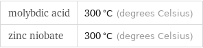 molybdic acid | 300 °C (degrees Celsius) zinc niobate | 300 °C (degrees Celsius)