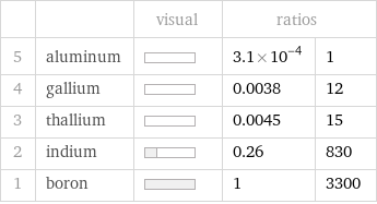  | | visual | ratios |  5 | aluminum | | 3.1×10^-4 | 1 4 | gallium | | 0.0038 | 12 3 | thallium | | 0.0045 | 15 2 | indium | | 0.26 | 830 1 | boron | | 1 | 3300