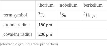  | thorium | nobelium | berkelium term symbol | ^3F_2 | ^1S_0 | ^6H_(15/2) atomic radius | 180 pm | |  covalent radius | 206 pm | |  (electronic ground state properties)