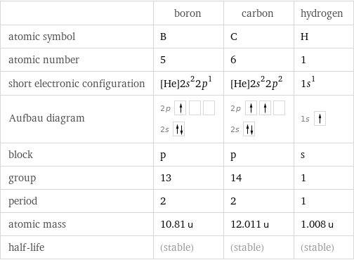  | boron | carbon | hydrogen atomic symbol | B | C | H atomic number | 5 | 6 | 1 short electronic configuration | [He]2s^22p^1 | [He]2s^22p^2 | 1s^1 Aufbau diagram | 2p  2s | 2p  2s | 1s  block | p | p | s group | 13 | 14 | 1 period | 2 | 2 | 1 atomic mass | 10.81 u | 12.011 u | 1.008 u half-life | (stable) | (stable) | (stable)