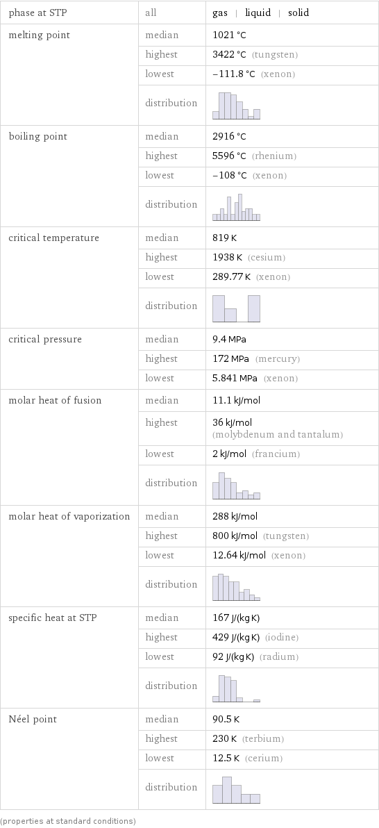 phase at STP | all | gas | liquid | solid melting point | median | 1021 °C  | highest | 3422 °C (tungsten)  | lowest | -111.8 °C (xenon)  | distribution |  boiling point | median | 2916 °C  | highest | 5596 °C (rhenium)  | lowest | -108 °C (xenon)  | distribution |  critical temperature | median | 819 K  | highest | 1938 K (cesium)  | lowest | 289.77 K (xenon)  | distribution |  critical pressure | median | 9.4 MPa  | highest | 172 MPa (mercury)  | lowest | 5.841 MPa (xenon) molar heat of fusion | median | 11.1 kJ/mol  | highest | 36 kJ/mol (molybdenum and tantalum)  | lowest | 2 kJ/mol (francium)  | distribution |  molar heat of vaporization | median | 288 kJ/mol  | highest | 800 kJ/mol (tungsten)  | lowest | 12.64 kJ/mol (xenon)  | distribution |  specific heat at STP | median | 167 J/(kg K)  | highest | 429 J/(kg K) (iodine)  | lowest | 92 J/(kg K) (radium)  | distribution |  Néel point | median | 90.5 K  | highest | 230 K (terbium)  | lowest | 12.5 K (cerium)  | distribution |  (properties at standard conditions)