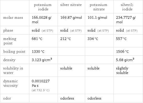  | potassium iodide | silver nitrate | potassium nitrate | silver(I) iodide molar mass | 166.0028 g/mol | 169.87 g/mol | 101.1 g/mol | 234.7727 g/mol phase | solid (at STP) | solid (at STP) | solid (at STP) | solid (at STP) melting point | 681 °C | 212 °C | 334 °C | 557 °C boiling point | 1330 °C | | | 1506 °C density | 3.123 g/cm^3 | | | 5.68 g/cm^3 solubility in water | | soluble | soluble | slightly soluble dynamic viscosity | 0.0010227 Pa s (at 732.9 °C) | | |  odor | | odorless | odorless | 