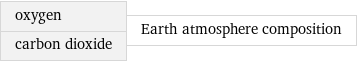 oxygen carbon dioxide | Earth atmosphere composition