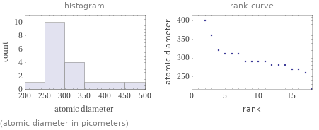   (atomic diameter in picometers)