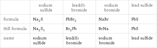  | sodium sulfide | lead(II) bromide | sodium bromide | lead sulfide formula | Na_2S | PbBr_2 | NaBr | PbS Hill formula | Na_2S_1 | Br_2Pb | BrNa | PbS name | sodium sulfide | lead(II) bromide | sodium bromide | lead sulfide