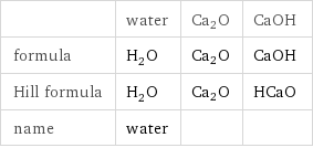  | water | Ca2O | CaOH formula | H_2O | Ca2O | CaOH Hill formula | H_2O | Ca2O | HCaO name | water | | 