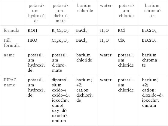  | potassium hydroxide | potassium dichromate | barium chloride | water | potassium chloride | barium chromate formula | KOH | K_2Cr_2O_7 | BaCl_2 | H_2O | KCl | BaCrO_4 Hill formula | HKO | Cr_2K_2O_7 | BaCl_2 | H_2O | ClK | BaCrO_4 name | potassium hydroxide | potassium dichromate | barium chloride | water | potassium chloride | barium chromate IUPAC name | potassium hydroxide | dipotassium oxido-(oxido-dioxochromio)oxy-dioxochromium | barium(+2) cation dichloride | water | potassium chloride | barium(+2) cation; dioxido-dioxochromium