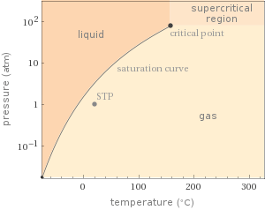 Phase diagram