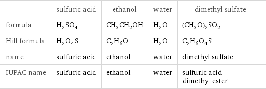  | sulfuric acid | ethanol | water | dimethyl sulfate formula | H_2SO_4 | CH_3CH_2OH | H_2O | (CH_3O)_2SO_2 Hill formula | H_2O_4S | C_2H_6O | H_2O | C_2H_6O_4S name | sulfuric acid | ethanol | water | dimethyl sulfate IUPAC name | sulfuric acid | ethanol | water | sulfuric acid dimethyl ester