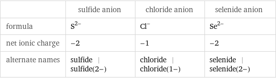  | sulfide anion | chloride anion | selenide anion formula | S^(2-) | Cl^- | Se^(2-) net ionic charge | -2 | -1 | -2 alternate names | sulfide | sulfide(2-) | chloride | chloride(1-) | selenide | selenide(2-)