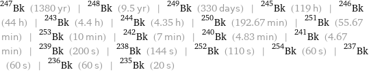 Bk-247 (1380 yr) | Bk-248 (9.5 yr) | Bk-249 (330 days) | Bk-245 (119 h) | Bk-246 (44 h) | Bk-243 (4.4 h) | Bk-244 (4.35 h) | Bk-250 (192.67 min) | Bk-251 (55.67 min) | Bk-253 (10 min) | Bk-242 (7 min) | Bk-240 (4.83 min) | Bk-241 (4.67 min) | Bk-239 (200 s) | Bk-238 (144 s) | Bk-252 (110 s) | Bk-254 (60 s) | Bk-237 (60 s) | Bk-236 (60 s) | Bk-235 (20 s)