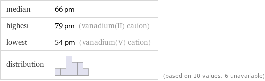 median | 66 pm highest | 79 pm (vanadium(II) cation) lowest | 54 pm (vanadium(V) cation) distribution | | (based on 10 values; 6 unavailable)