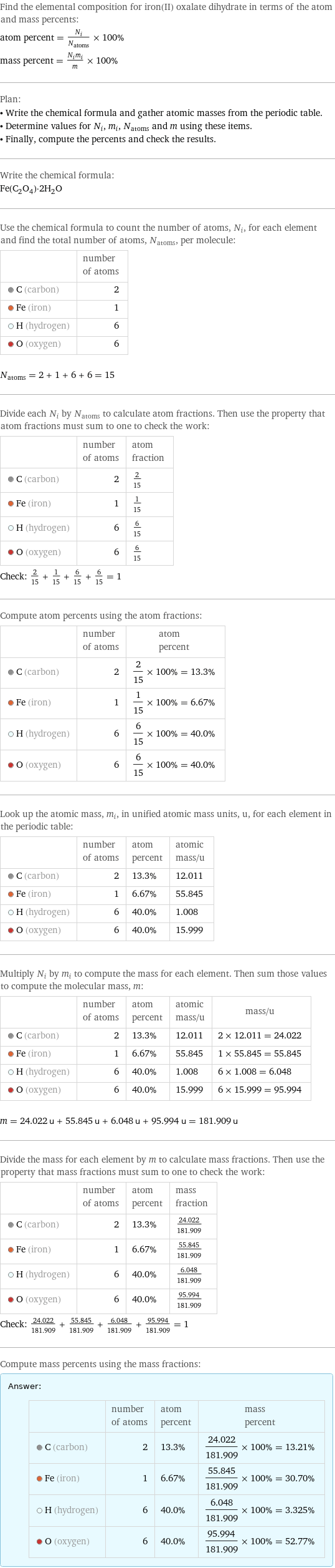 Find the elemental composition for iron(II) oxalate dihydrate in terms of the atom and mass percents: atom percent = N_i/N_atoms × 100% mass percent = (N_im_i)/m × 100% Plan: • Write the chemical formula and gather atomic masses from the periodic table. • Determine values for N_i, m_i, N_atoms and m using these items. • Finally, compute the percents and check the results. Write the chemical formula: Fe(C_2O_4)·2H_2O Use the chemical formula to count the number of atoms, N_i, for each element and find the total number of atoms, N_atoms, per molecule:  | number of atoms  C (carbon) | 2  Fe (iron) | 1  H (hydrogen) | 6  O (oxygen) | 6  N_atoms = 2 + 1 + 6 + 6 = 15 Divide each N_i by N_atoms to calculate atom fractions. Then use the property that atom fractions must sum to one to check the work:  | number of atoms | atom fraction  C (carbon) | 2 | 2/15  Fe (iron) | 1 | 1/15  H (hydrogen) | 6 | 6/15  O (oxygen) | 6 | 6/15 Check: 2/15 + 1/15 + 6/15 + 6/15 = 1 Compute atom percents using the atom fractions:  | number of atoms | atom percent  C (carbon) | 2 | 2/15 × 100% = 13.3%  Fe (iron) | 1 | 1/15 × 100% = 6.67%  H (hydrogen) | 6 | 6/15 × 100% = 40.0%  O (oxygen) | 6 | 6/15 × 100% = 40.0% Look up the atomic mass, m_i, in unified atomic mass units, u, for each element in the periodic table:  | number of atoms | atom percent | atomic mass/u  C (carbon) | 2 | 13.3% | 12.011  Fe (iron) | 1 | 6.67% | 55.845  H (hydrogen) | 6 | 40.0% | 1.008  O (oxygen) | 6 | 40.0% | 15.999 Multiply N_i by m_i to compute the mass for each element. Then sum those values to compute the molecular mass, m:  | number of atoms | atom percent | atomic mass/u | mass/u  C (carbon) | 2 | 13.3% | 12.011 | 2 × 12.011 = 24.022  Fe (iron) | 1 | 6.67% | 55.845 | 1 × 55.845 = 55.845  H (hydrogen) | 6 | 40.0% | 1.008 | 6 × 1.008 = 6.048  O (oxygen) | 6 | 40.0% | 15.999 | 6 × 15.999 = 95.994  m = 24.022 u + 55.845 u + 6.048 u + 95.994 u = 181.909 u Divide the mass for each element by m to calculate mass fractions. Then use the property that mass fractions must sum to one to check the work:  | number of atoms | atom percent | mass fraction  C (carbon) | 2 | 13.3% | 24.022/181.909  Fe (iron) | 1 | 6.67% | 55.845/181.909  H (hydrogen) | 6 | 40.0% | 6.048/181.909  O (oxygen) | 6 | 40.0% | 95.994/181.909 Check: 24.022/181.909 + 55.845/181.909 + 6.048/181.909 + 95.994/181.909 = 1 Compute mass percents using the mass fractions: Answer: |   | | number of atoms | atom percent | mass percent  C (carbon) | 2 | 13.3% | 24.022/181.909 × 100% = 13.21%  Fe (iron) | 1 | 6.67% | 55.845/181.909 × 100% = 30.70%  H (hydrogen) | 6 | 40.0% | 6.048/181.909 × 100% = 3.325%  O (oxygen) | 6 | 40.0% | 95.994/181.909 × 100% = 52.77%