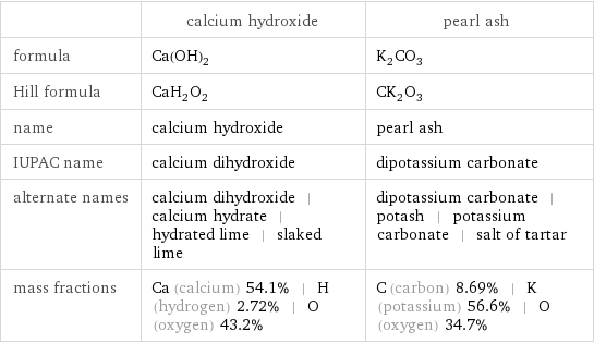  | calcium hydroxide | pearl ash formula | Ca(OH)_2 | K_2CO_3 Hill formula | CaH_2O_2 | CK_2O_3 name | calcium hydroxide | pearl ash IUPAC name | calcium dihydroxide | dipotassium carbonate alternate names | calcium dihydroxide | calcium hydrate | hydrated lime | slaked lime | dipotassium carbonate | potash | potassium carbonate | salt of tartar mass fractions | Ca (calcium) 54.1% | H (hydrogen) 2.72% | O (oxygen) 43.2% | C (carbon) 8.69% | K (potassium) 56.6% | O (oxygen) 34.7%