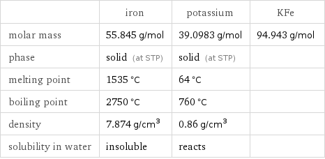  | iron | potassium | KFe molar mass | 55.845 g/mol | 39.0983 g/mol | 94.943 g/mol phase | solid (at STP) | solid (at STP) |  melting point | 1535 °C | 64 °C |  boiling point | 2750 °C | 760 °C |  density | 7.874 g/cm^3 | 0.86 g/cm^3 |  solubility in water | insoluble | reacts | 