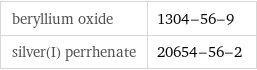 beryllium oxide | 1304-56-9 silver(I) perrhenate | 20654-56-2