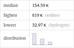 median | 154.59 K highest | 819 K (iodine) lowest | 32.97 K (hydrogen) distribution | 