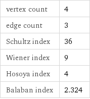 vertex count | 4 edge count | 3 Schultz index | 36 Wiener index | 9 Hosoya index | 4 Balaban index | 2.324