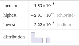 median | -1.53×10^-5 highest | -2.31×10^-8 (chlorine) lowest | -2.22×10^-5 (iodine) distribution | 