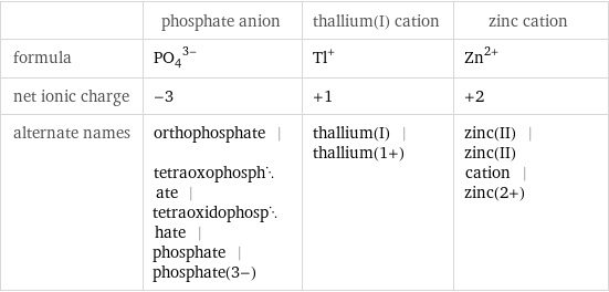  | phosphate anion | thallium(I) cation | zinc cation formula | (PO_4)^(3-) | Tl^+ | Zn^(2+) net ionic charge | -3 | +1 | +2 alternate names | orthophosphate | tetraoxophosphate | tetraoxidophosphate | phosphate | phosphate(3-) | thallium(I) | thallium(1+) | zinc(II) | zinc(II) cation | zinc(2+)