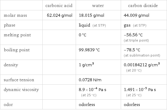  | carbonic acid | water | carbon dioxide molar mass | 62.024 g/mol | 18.015 g/mol | 44.009 g/mol phase | | liquid (at STP) | gas (at STP) melting point | | 0 °C | -56.56 °C (at triple point) boiling point | | 99.9839 °C | -78.5 °C (at sublimation point) density | | 1 g/cm^3 | 0.00184212 g/cm^3 (at 20 °C) surface tension | | 0.0728 N/m |  dynamic viscosity | | 8.9×10^-4 Pa s (at 25 °C) | 1.491×10^-5 Pa s (at 25 °C) odor | | odorless | odorless