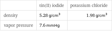  | tin(II) iodide | potassium chloride density | 5.28 g/cm^3 | 1.98 g/cm^3 vapor pressure | 7.6 mmHg | 