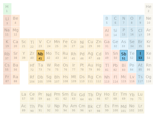 Periodic table location