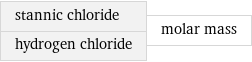 stannic chloride hydrogen chloride | molar mass