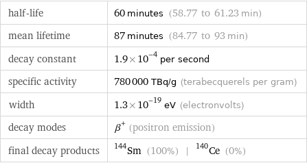 half-life | 60 minutes (58.77 to 61.23 min) mean lifetime | 87 minutes (84.77 to 93 min) decay constant | 1.9×10^-4 per second specific activity | 780000 TBq/g (terabecquerels per gram) width | 1.3×10^-19 eV (electronvolts) decay modes | β^+ (positron emission) final decay products | Sm-144 (100%) | Ce-140 (0%)