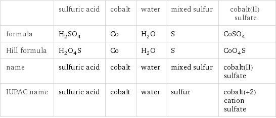  | sulfuric acid | cobalt | water | mixed sulfur | cobalt(II) sulfate formula | H_2SO_4 | Co | H_2O | S | CoSO_4 Hill formula | H_2O_4S | Co | H_2O | S | CoO_4S name | sulfuric acid | cobalt | water | mixed sulfur | cobalt(II) sulfate IUPAC name | sulfuric acid | cobalt | water | sulfur | cobalt(+2) cation sulfate