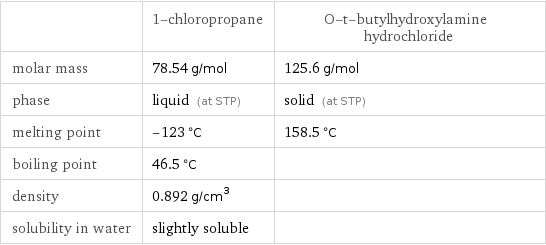  | 1-chloropropane | O-t-butylhydroxylamine hydrochloride molar mass | 78.54 g/mol | 125.6 g/mol phase | liquid (at STP) | solid (at STP) melting point | -123 °C | 158.5 °C boiling point | 46.5 °C |  density | 0.892 g/cm^3 |  solubility in water | slightly soluble | 