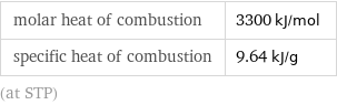 molar heat of combustion | 3300 kJ/mol specific heat of combustion | 9.64 kJ/g (at STP)