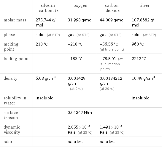  | silver(I) carbonate | oxygen | carbon dioxide | silver molar mass | 275.744 g/mol | 31.998 g/mol | 44.009 g/mol | 107.8682 g/mol phase | solid (at STP) | gas (at STP) | gas (at STP) | solid (at STP) melting point | 210 °C | -218 °C | -56.56 °C (at triple point) | 960 °C boiling point | | -183 °C | -78.5 °C (at sublimation point) | 2212 °C density | 6.08 g/cm^3 | 0.001429 g/cm^3 (at 0 °C) | 0.00184212 g/cm^3 (at 20 °C) | 10.49 g/cm^3 solubility in water | insoluble | | | insoluble surface tension | | 0.01347 N/m | |  dynamic viscosity | | 2.055×10^-5 Pa s (at 25 °C) | 1.491×10^-5 Pa s (at 25 °C) |  odor | | odorless | odorless | 