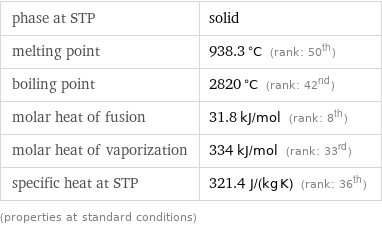 phase at STP | solid melting point | 938.3 °C (rank: 50th) boiling point | 2820 °C (rank: 42nd) molar heat of fusion | 31.8 kJ/mol (rank: 8th) molar heat of vaporization | 334 kJ/mol (rank: 33rd) specific heat at STP | 321.4 J/(kg K) (rank: 36th) (properties at standard conditions)