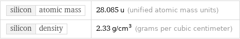 silicon | atomic mass | 28.085 u (unified atomic mass units) silicon | density | 2.33 g/cm^3 (grams per cubic centimeter)