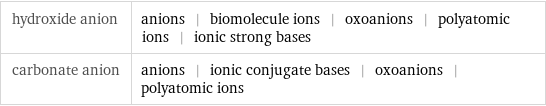 hydroxide anion | anions | biomolecule ions | oxoanions | polyatomic ions | ionic strong bases carbonate anion | anions | ionic conjugate bases | oxoanions | polyatomic ions